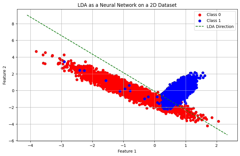 Linear Discriminant Analysis