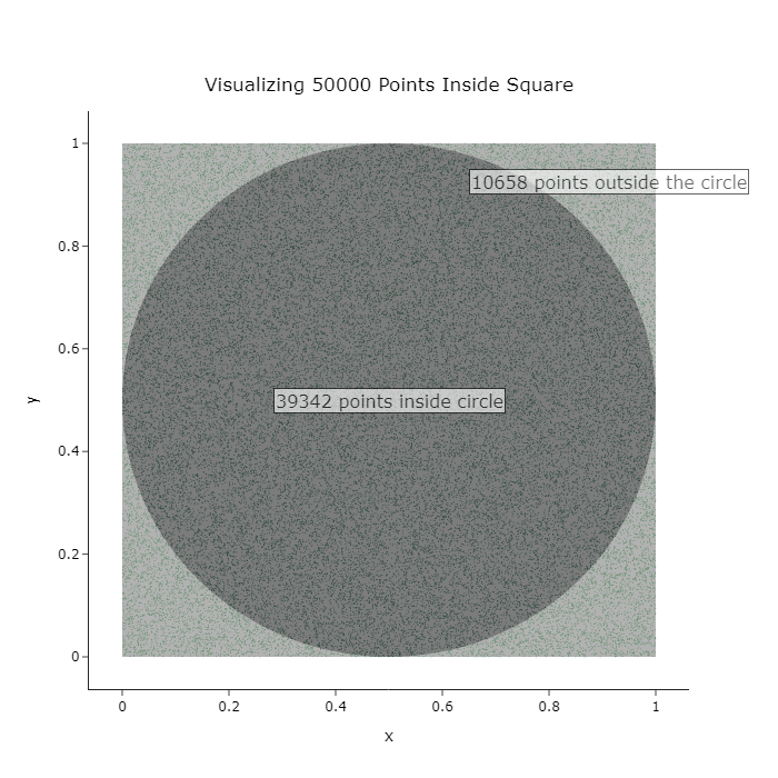 Pi Simulations